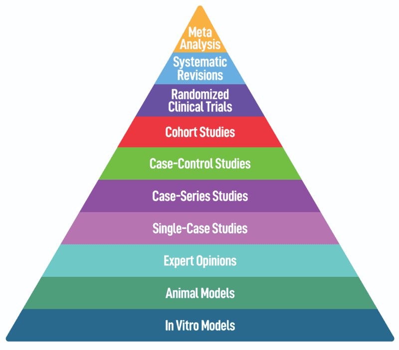 DIETARY SUPPLEMENTS, THE CLINICAL TRIALS ROADMAP. | Meditrial